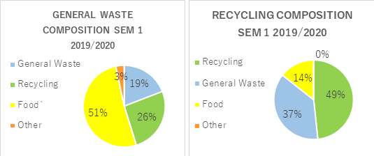 Pie charts showing the waste and recycling composition